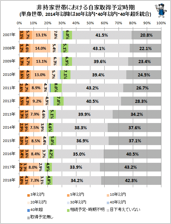 ↑ 非持家世帯における自家取得予定時期(単身世帯、2014年以降は30年以内・40年以内・40年超を統合)