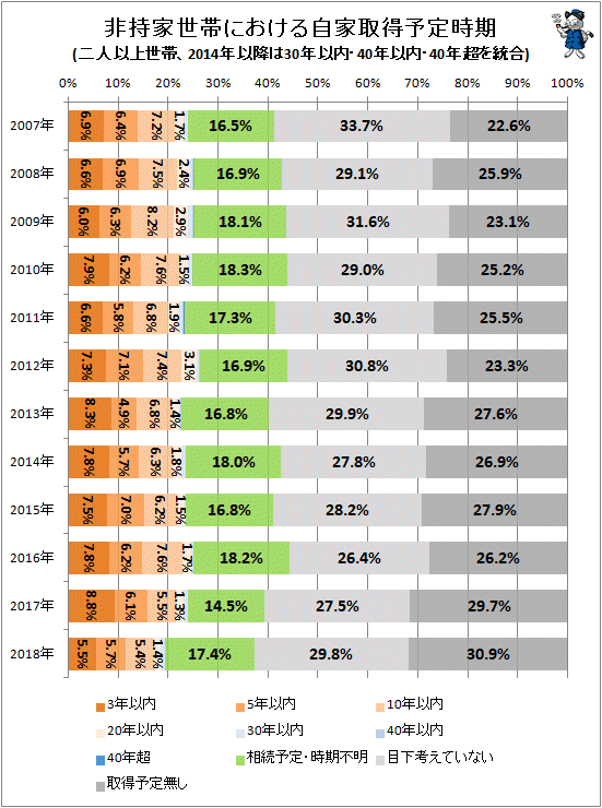 ↑ 非持家世帯における自家取得予定時期(二人以上世帯、2014年以降は30年以内・40年以内・40年超を統合)