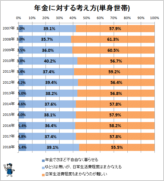 ↑ 年金に対する考え方(単身世帯)