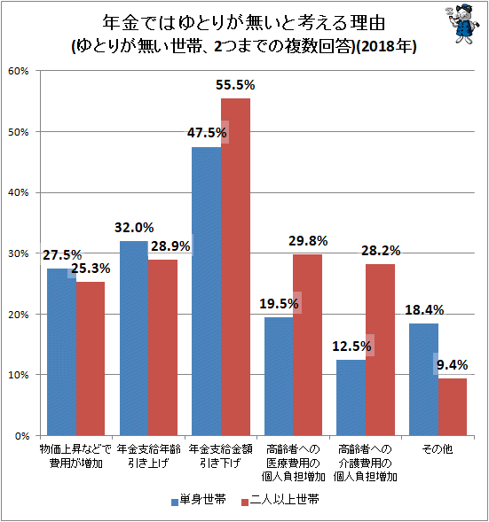 ↑ 年金ではゆとりが無いと考える理由(ゆとりが無い世帯、2つまでの複数回答)(2018年)