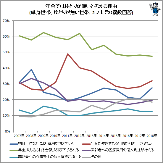 ↑ 年金ではゆとりが無いと考える理由(単身世帯、ゆとりが無い世帯、2つまでの複数回答)