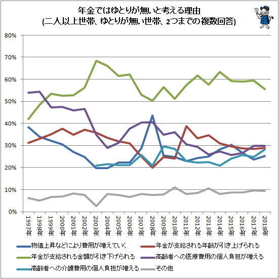 ↑ 年金ではゆとりが無いと考える理由(二人以上世帯、ゆとりが無い世帯、2つまでの複数回答)