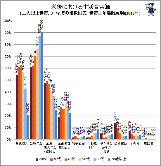 ↑ 老後における生活資金源(二人以上世帯、3つまでの複数回答、世帯主年齢階層別)(2018年)