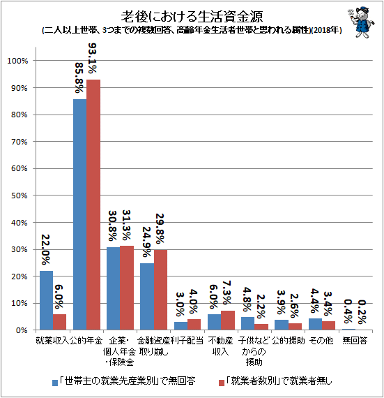 ↑ 老後における生活資金源(二人以上世帯、3つまでの複数回答、高齢年金生活者世帯と思われる属性)(2018年)