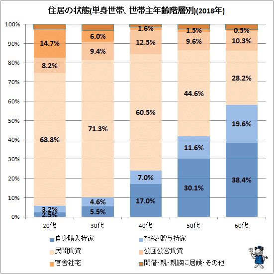 ↑ 住居の状態(単身世帯、世帯主年齢階層別)(2018年)