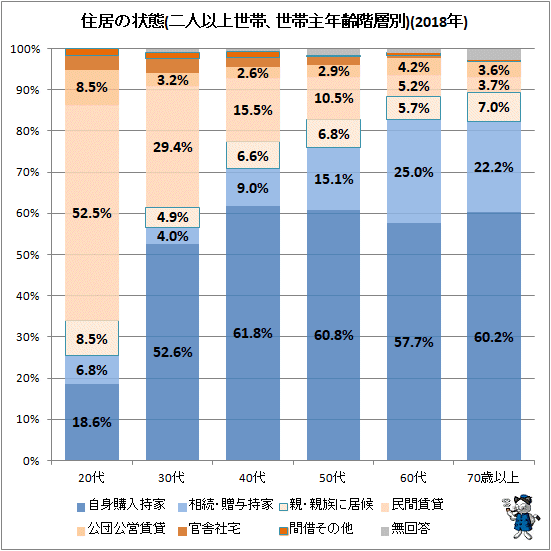 ↑ 住居の状態(二人以上世帯、世帯主年齢階層別)(2018年)
