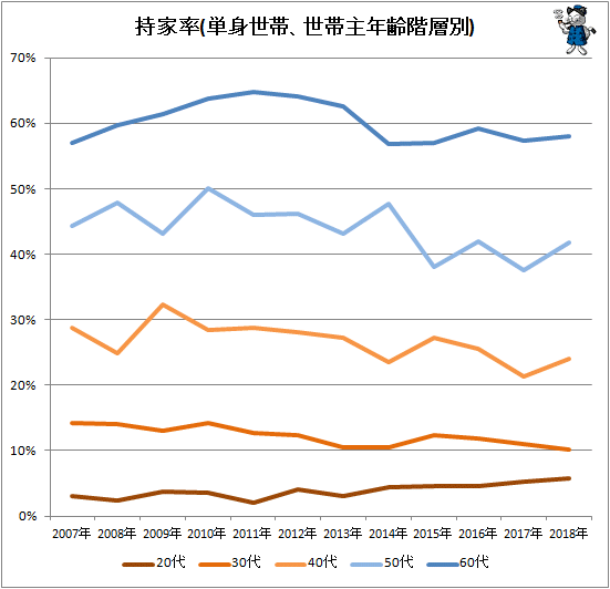 ↑ 持家率(単身世帯、世帯主年齢階層別)
