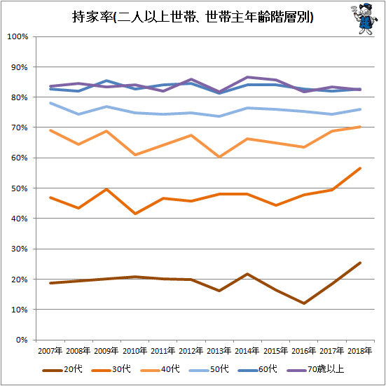 ↑ 持家率(二人以上世帯、世帯主年齢階層別)