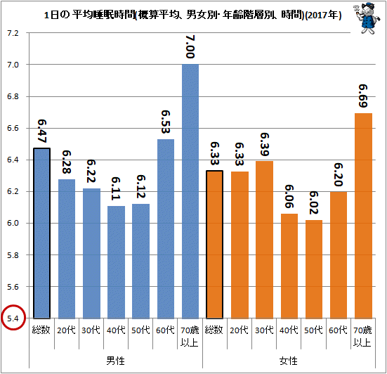 ↑ 1日の平均睡眠時間(概算平均、男女別・年齢階層別、時間)(2017年)