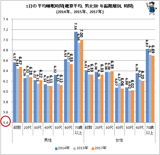 ↑ 1日の平均睡眠時間(概算平均、男女別・年齢階層別、時間)(2014年、2015年、2017年)