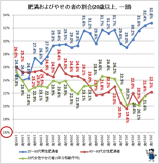 ↑ 肥満およびやせの者の割合(20歳以上、一部)