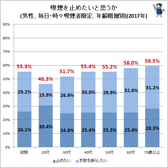 ↑ 喫煙を止めたいと思うか(男性、毎日・時々喫煙者限定、年齢階層別)(2017年)