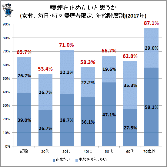 ↑ 喫煙を止めたいと思うか(女性、毎日・時々喫煙者限定、年齢階層別)(2017年)