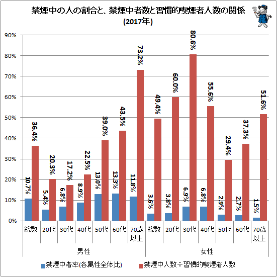 ↑ 禁煙中の人の割合と、禁煙中者数と習慣的喫煙者人数の関係(2017年)