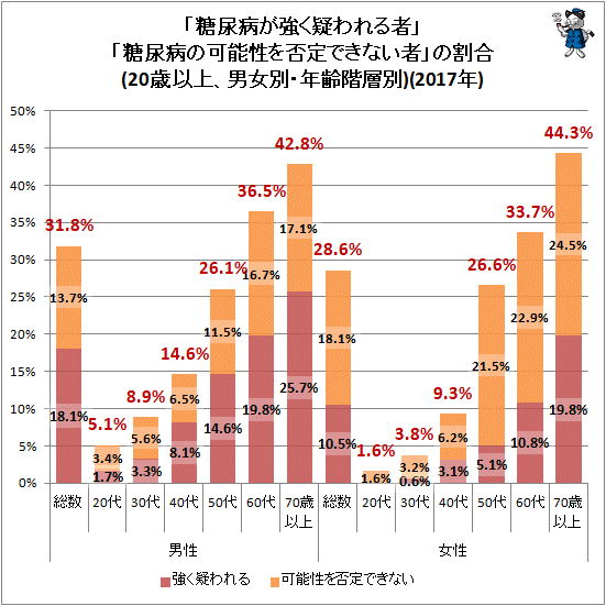 ↑ 「糖尿病が強く疑われる者」「糖尿病の可能性を否定できない者」の割合(20歳以上、男女別・年齢階層別)(2017年)