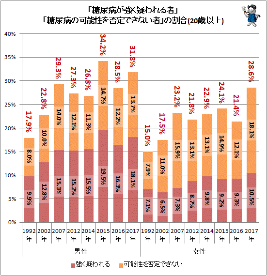 ↑ 「糖尿病が強く疑われる者」「糖尿病の可能性を否定できない者」の割合(20歳以上)