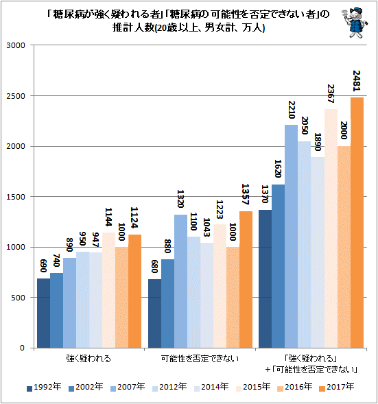 ↑ 「糖尿病が強く疑われる者」「糖尿病の可能性を否定できない者」の推計人数(20歳以上、男女計、万人)