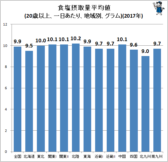 ↑ 食塩摂取量平均値(20歳以上、一日あたり、地域別、グラム)(2017年)