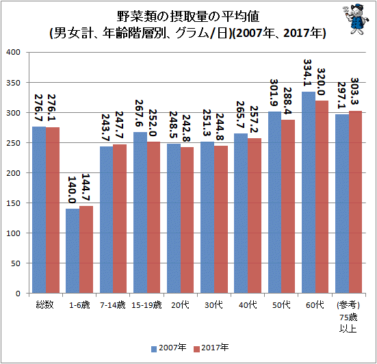 ↑ 野菜類の摂取量の平均値(男女計、年齢階層別、グラム/日)(2007年、2017年)(再録)