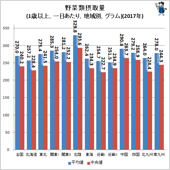↑ 野菜類摂取量(1歳以上、一日あたり、地域別、グラム)(2017年)