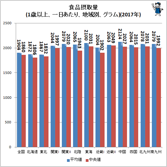 ↑ 食品摂取量(1歳以上、一日あたり、地域別、グラム)(2017年)