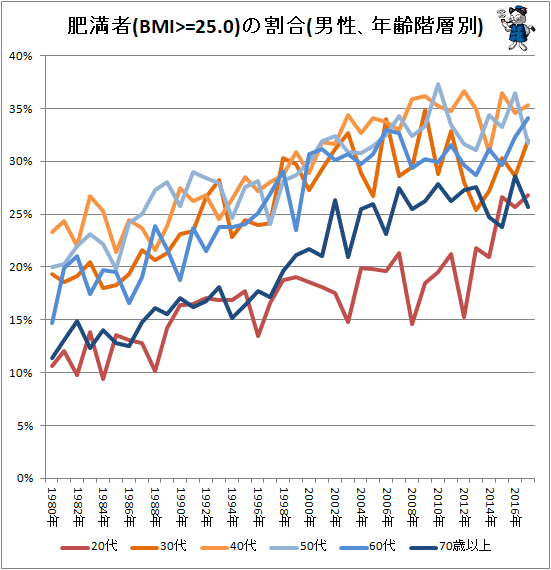 ↑ 肥満者(BMI>=25.0)の割合(男性、年齢階層別)