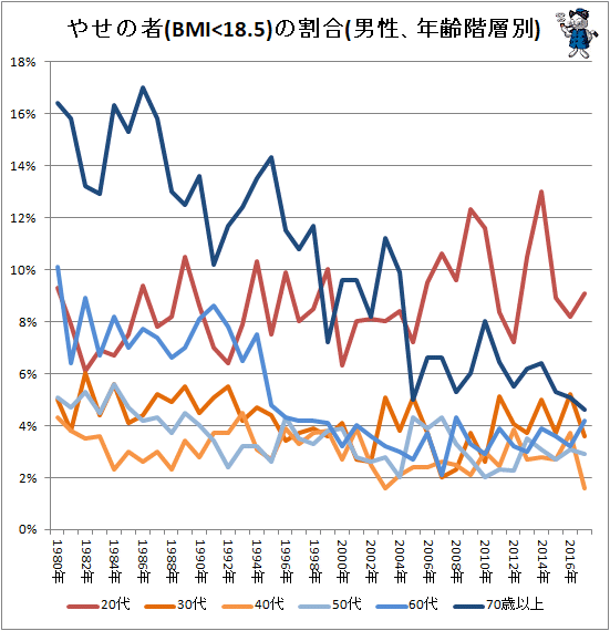 ↑ やせの者(BMI<18.5)の割合(男性、年齢階層別)