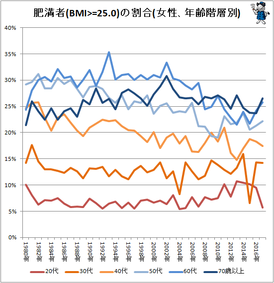 ↑ 肥満者(BMI>=25.0)の割合(女性、年齢階層別)