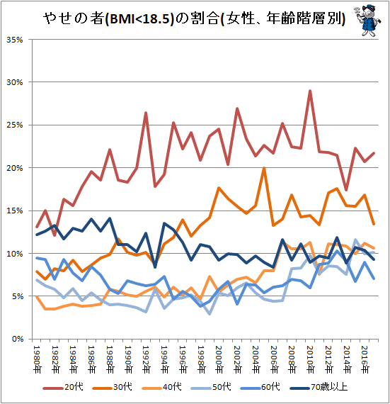 ↑ やせの者(BMI<18.5)の割合(女性、年齢階層別)