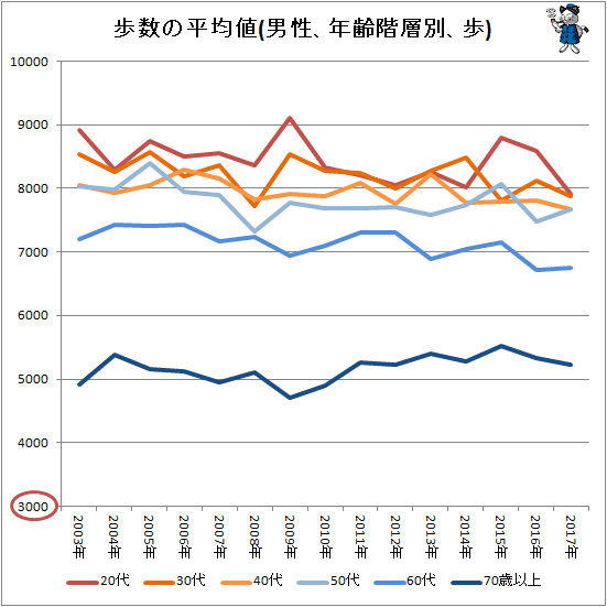 ↑ 歩数の平均値(男性、年齢階層別、歩)