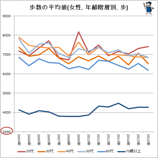 ↑ 歩数の平均値(女性、年齢階層別、歩)