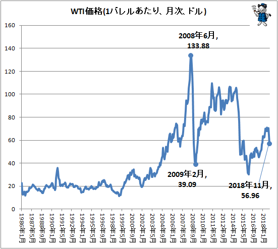 ↑ WTI価格(1バレルあたり、月次、ドル)