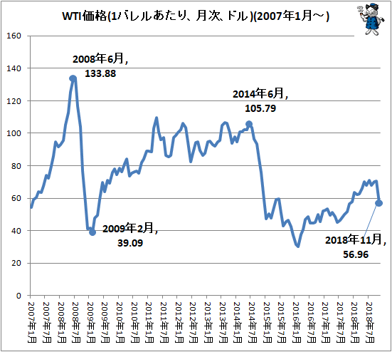 ↑ WTI価格(1バレルあたり、月次、ドル)(2007年1月-)