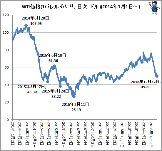 ↑ WTI価格(1バレルあたり、日次、ドル)(2014年1月1日-)