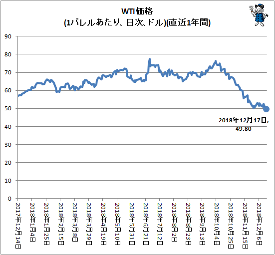 ↑ WTI価格(1バレルあたり、ドル、日次)(直近1年間)