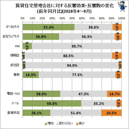 ↑ 賃貸住宅管理会社に対する反響効果・反響数の変化(前年同月比)(2018年4-9月)