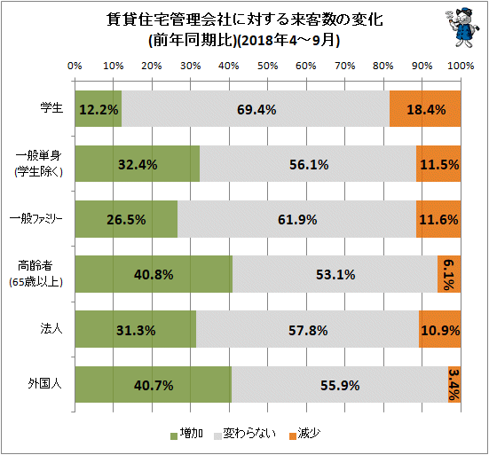 ↑ 賃貸住宅管理会社に対する来客数の変化(前年同期比)(2018年4-9月)