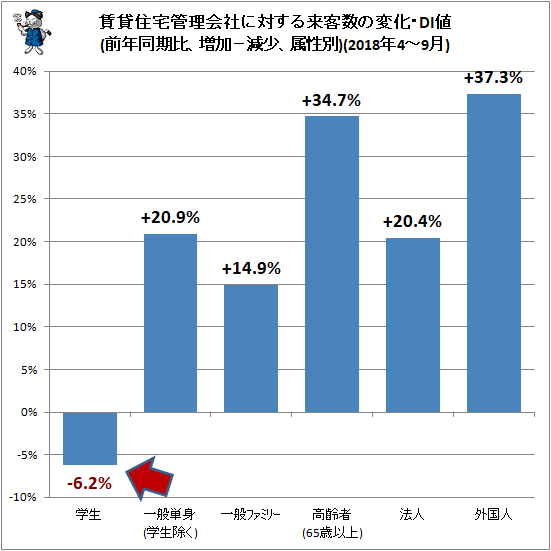 ↑ 賃貸住宅管理会社に対する来客数の変化・DI値(前年同期比、増加−減少、属性別)(2018年4-9月)