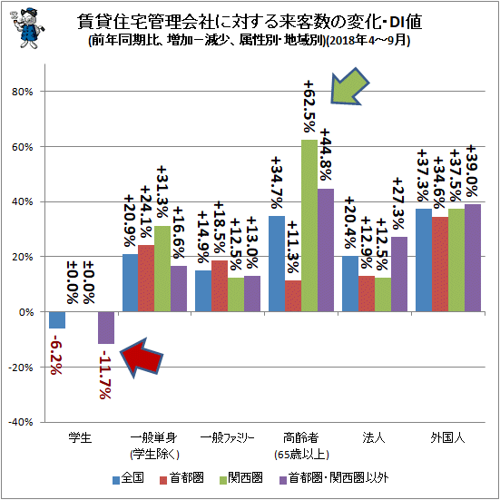 ↑ 賃貸住宅管理会社に対する来客数の変化・DI値(前年同期比、増加−減少、属性別・地域別)(2018年4-9月)