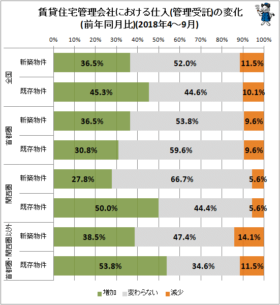 ↑ 賃貸住宅管理会社における仕入(管理受託)の変化(前年同月比)(2018年4-9月)