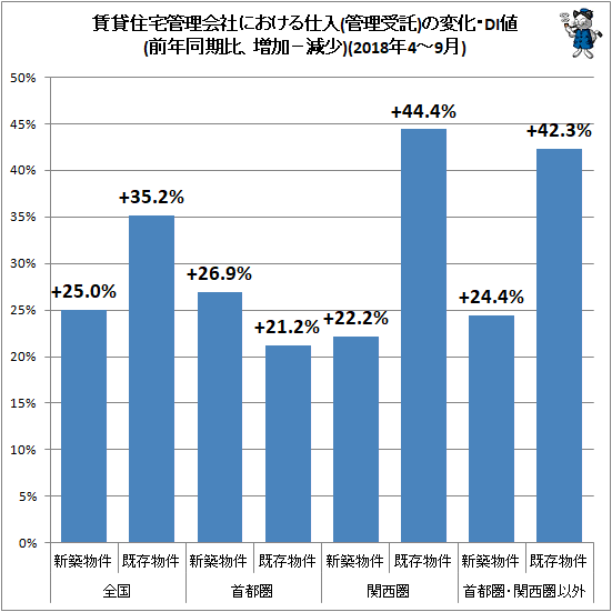 ↑ 賃貸住宅管理会社における仕入(管理受託)の変化・DI値(前年同期比、増加−減少)(2018年4-9月)