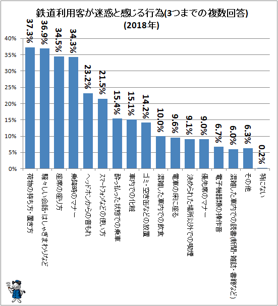 ↑ 鉄道利用客が迷惑と感じる行為(3つまでの複数回答)(2018年)