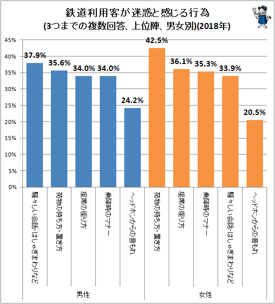 ↑ 鉄道利用客が迷惑と感じる行為(3つまでの複数回答、上位陣、男女別)(2018年)
