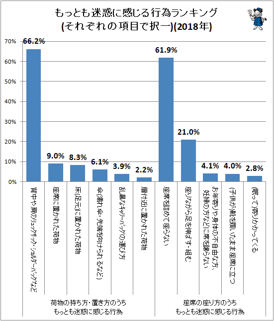 ↑ もっとも迷惑に感じる行為ランキング(それぞれの項目で択一)(2018年)