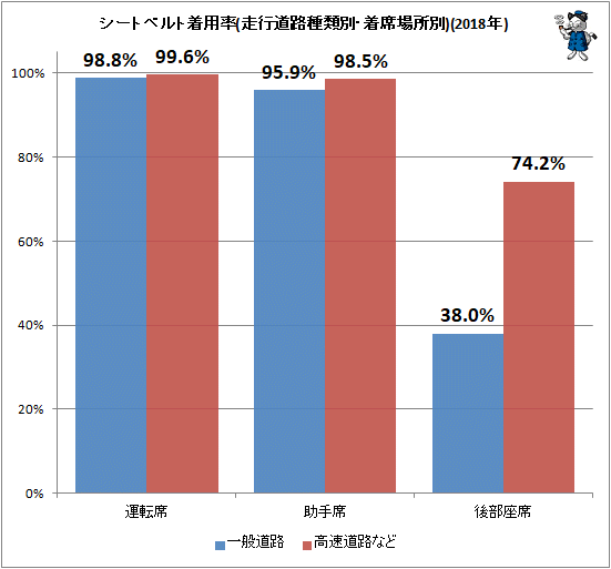 ↑ シートベルト着用率(走行道路種類別・着席場所別)(2018年)