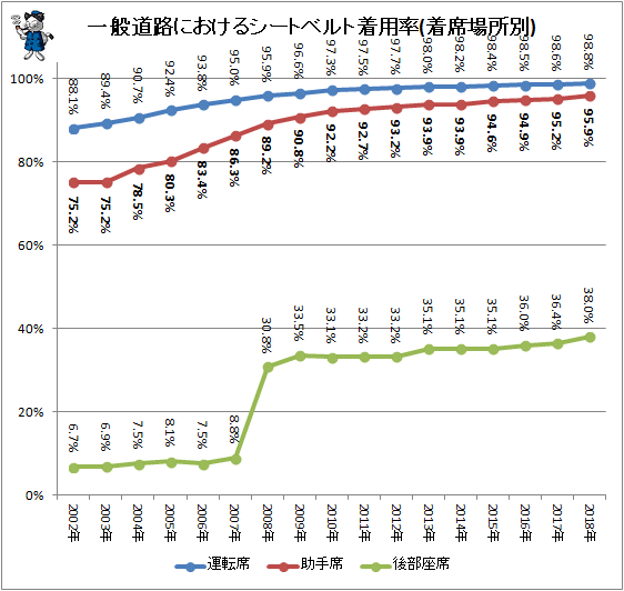 ↑ 一般道路におけるシートベルト着用率(着席場所別)