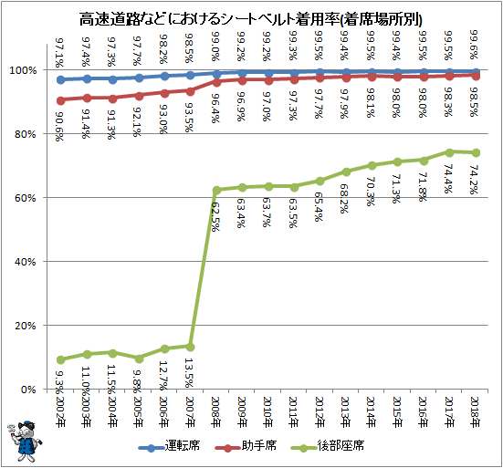 ↑ 高速道路などにおけるシートベルト着用率(着席場所別)