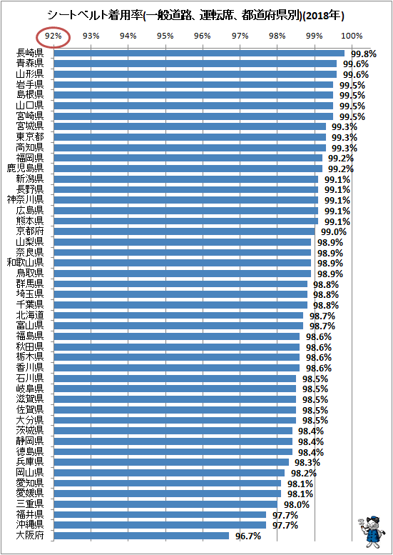 ↑ シートベルト着用率(一般道路、運転席、都道府県別)(2018年)