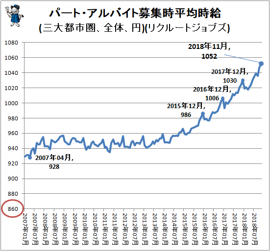 ↑ パート・アルバイト募集時平均時給(三大都市圏、全体、円)(リクルートジョブズ)