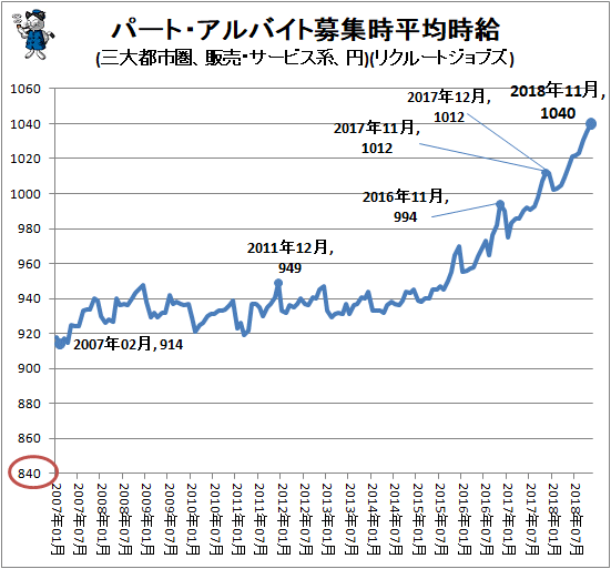 ↑ パート・アルバイト募集時平均時給(三大都市圏、販売・サービス系、円)(リクルートジョブズ)